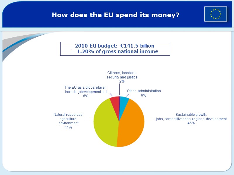 2010 EU budget:  €141.5 billion   = 1.20% of gross national income